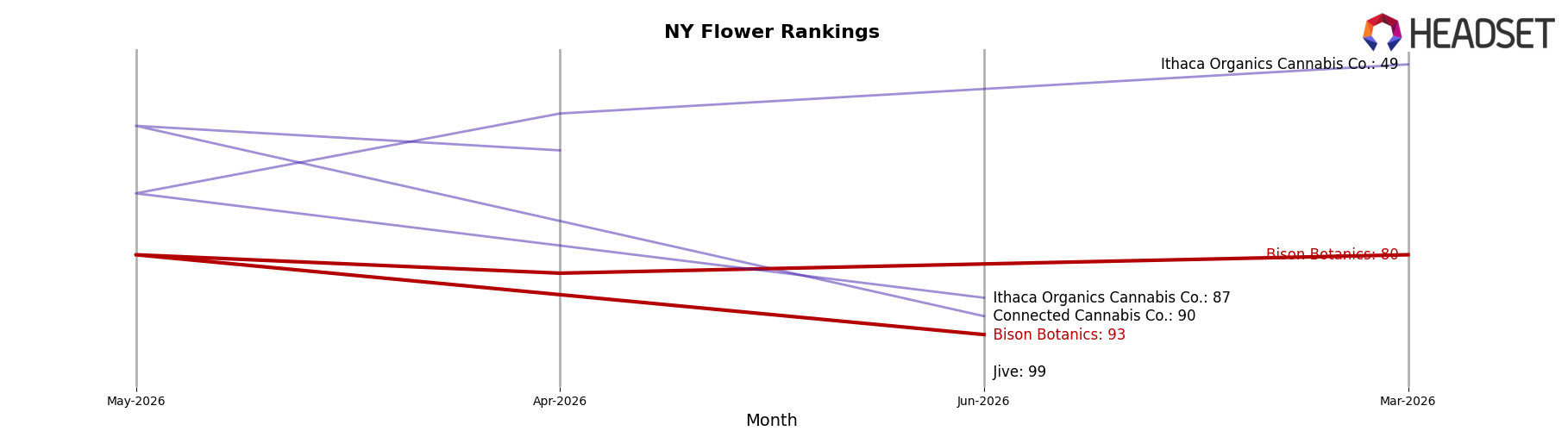 Bison Botanics market ranking for NY Flower