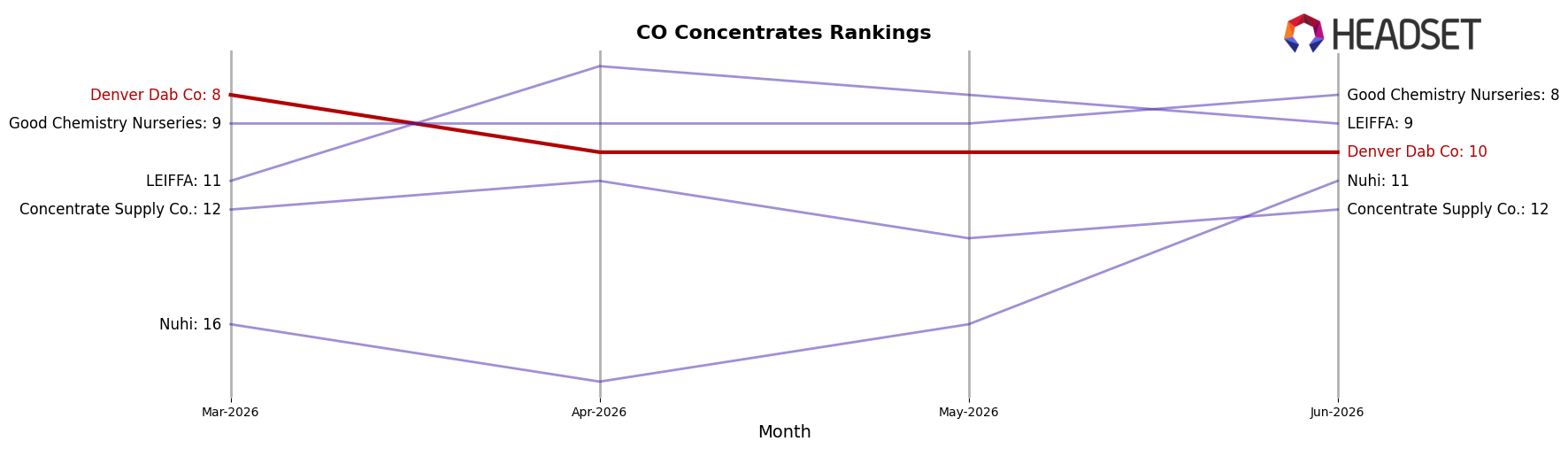 Denver Dab Co market ranking for CO Concentrates