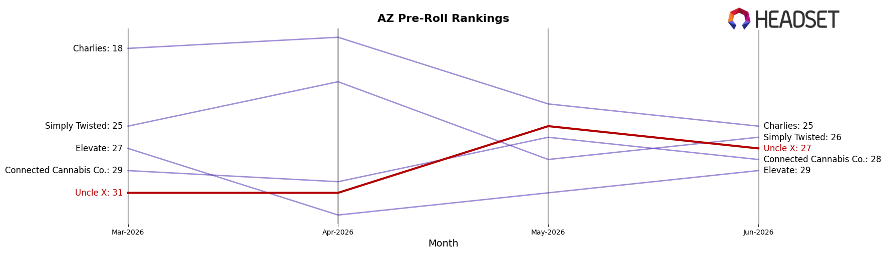 Uncle X market ranking for AZ Pre-Roll