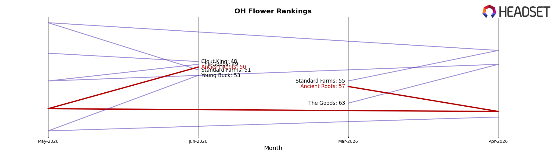 Ancient Roots market ranking for OH Flower