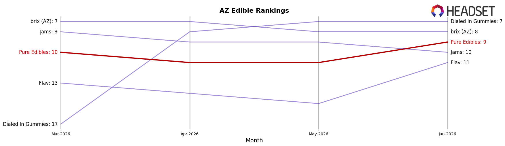 Pure Edibles market ranking for AZ Edible