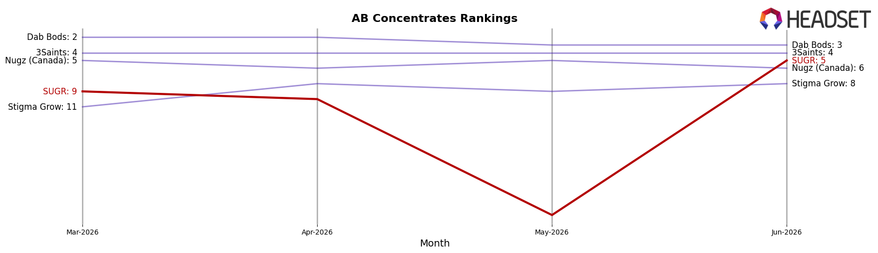 SUGR market ranking for AB Concentrates