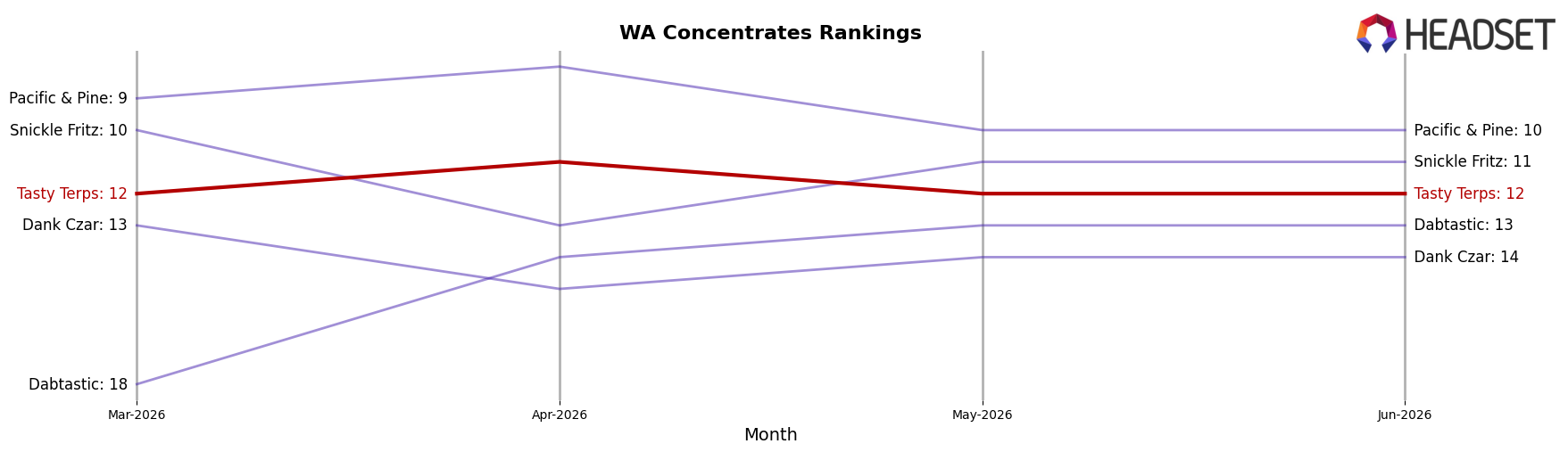 Tasty Terps market ranking for WA Concentrates