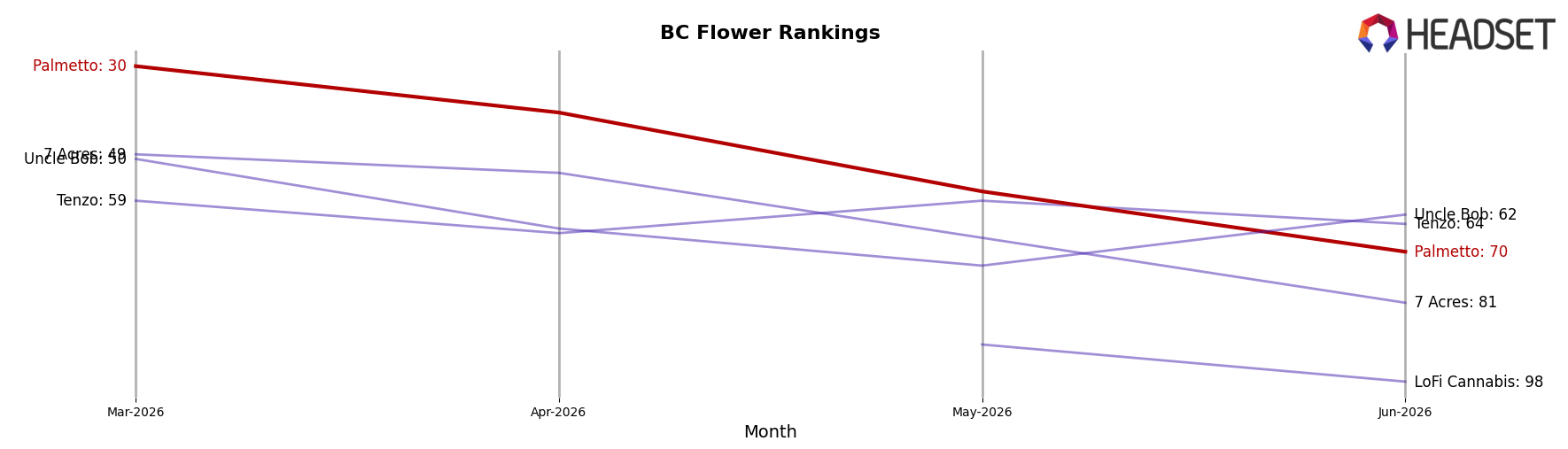 Palmetto market ranking for BC Flower