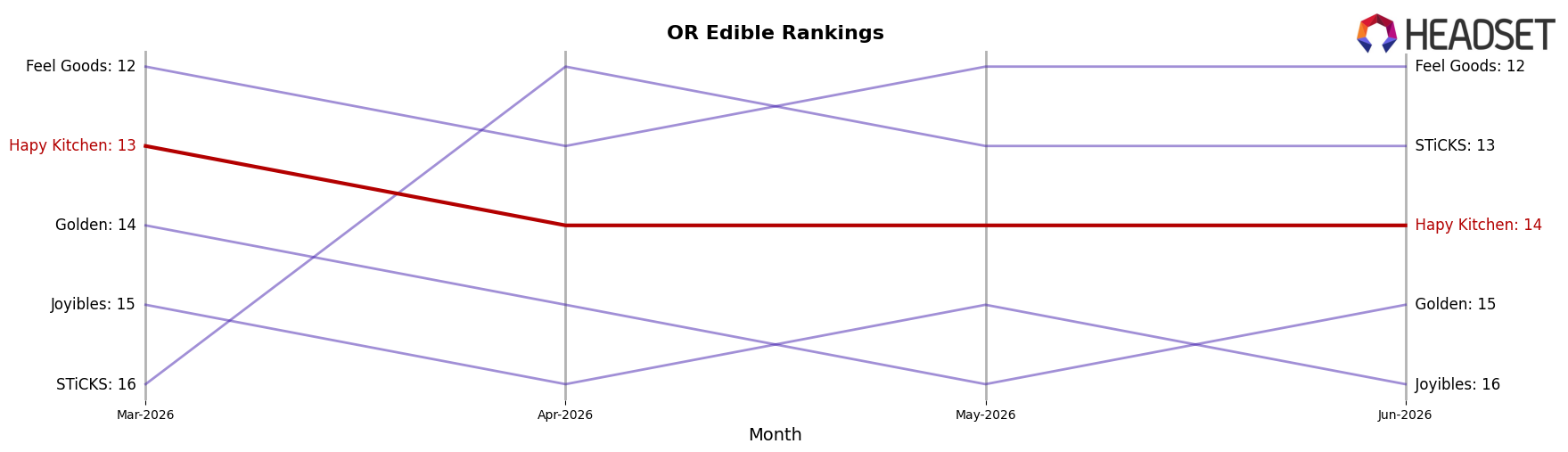 Hapy Kitchen market ranking for OR Edible