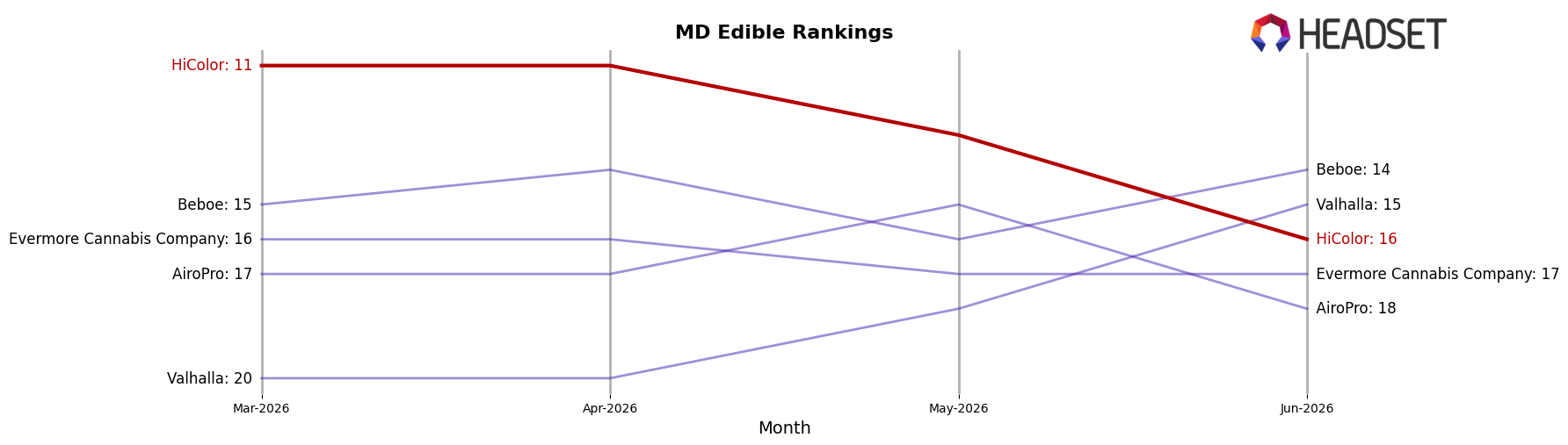 HiColor market ranking for MD Edible
