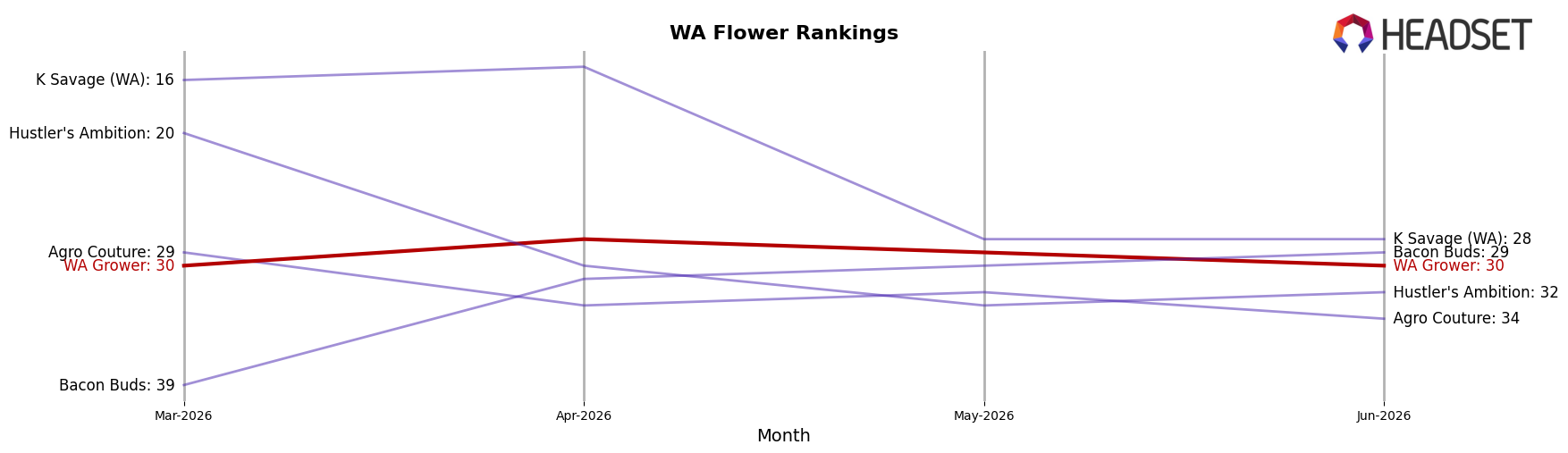 WA Grower market ranking for WA Flower
