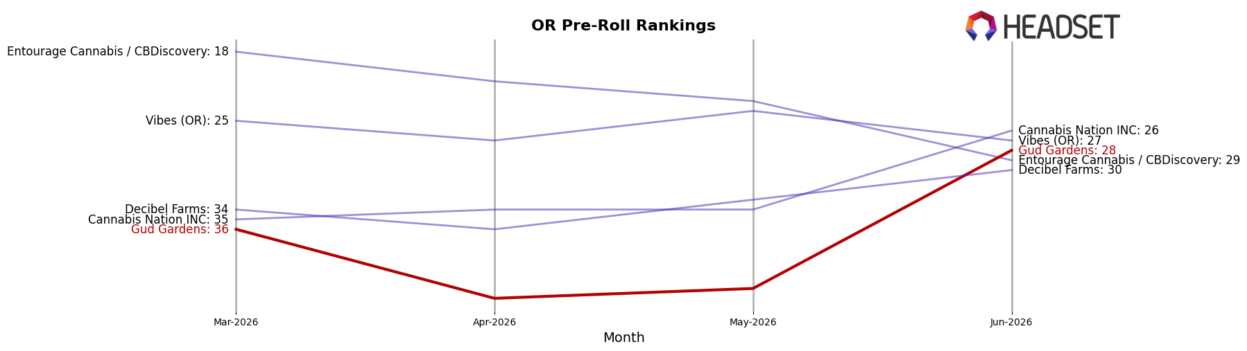 Gud Gardens market ranking for OR Pre-Roll