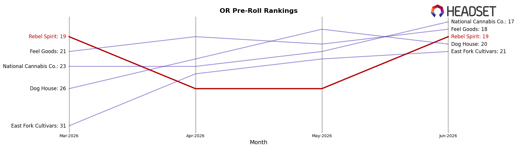 Rebel Spirit market ranking for OR Pre-Roll