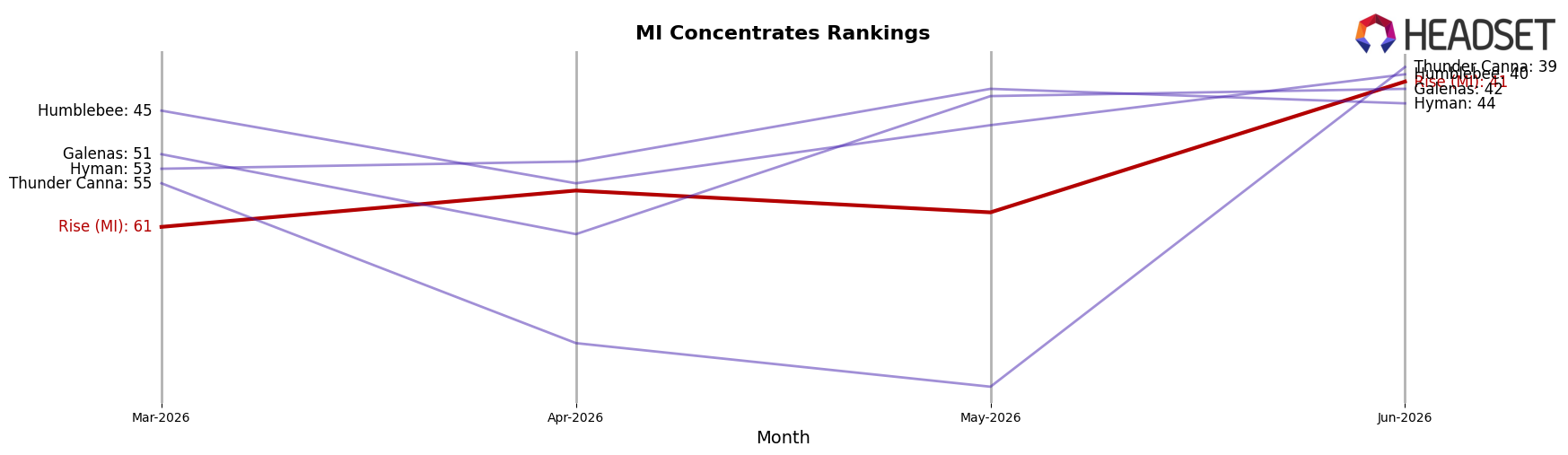 Rise (MI) market ranking for MI Concentrates