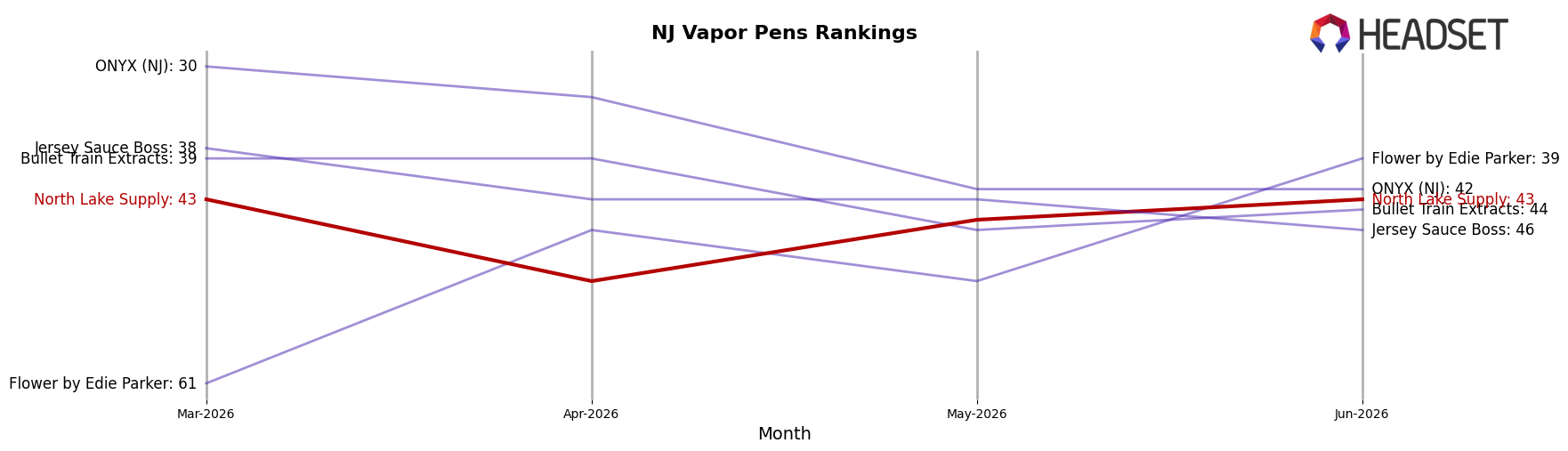 North Lake Supply market ranking for NJ Vapor Pens