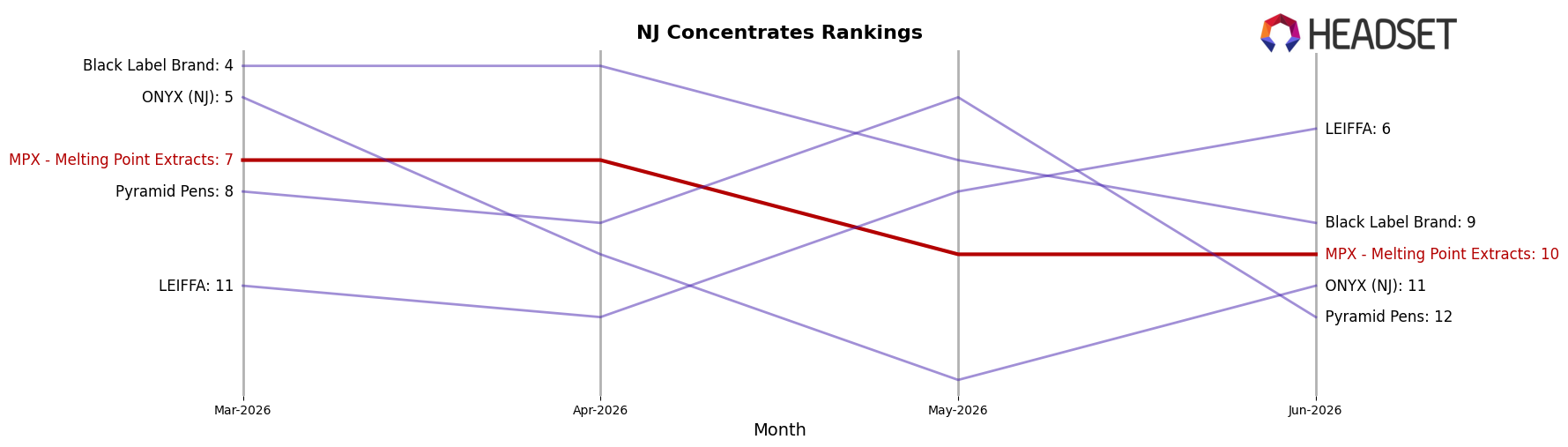 MPX - Melting Point Extracts market ranking for NJ Concentrates
