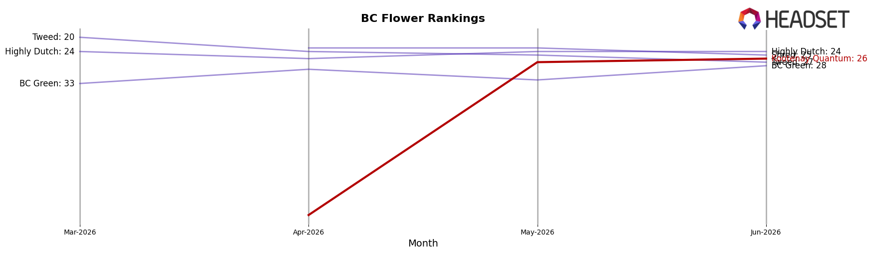 Kootenay Quantum market ranking for BC Flower