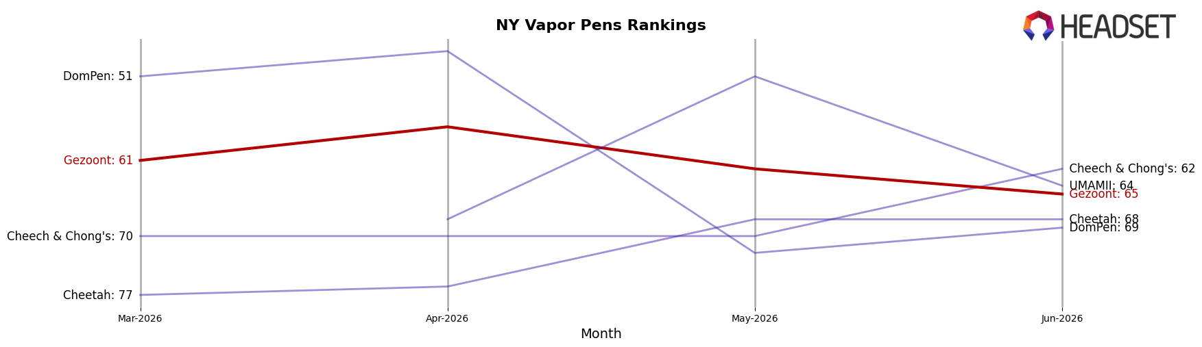 Gezoont market ranking for NY Vapor Pens