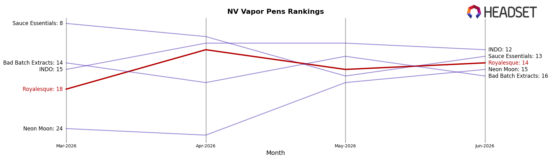 Royalesque market ranking for NV Vapor Pens
