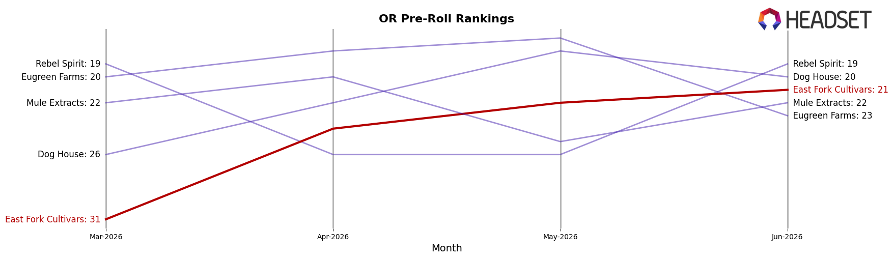 East Fork Cultivars market ranking for OR Pre-Roll