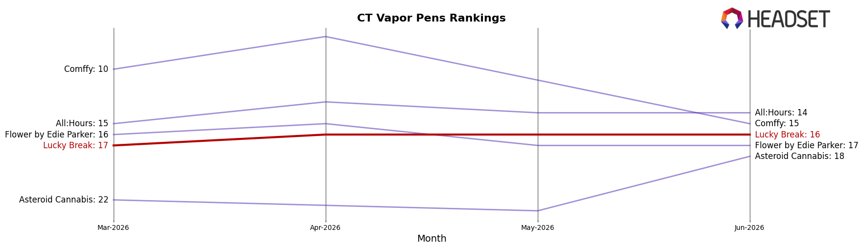 Lucky Break market ranking for CT Vapor Pens