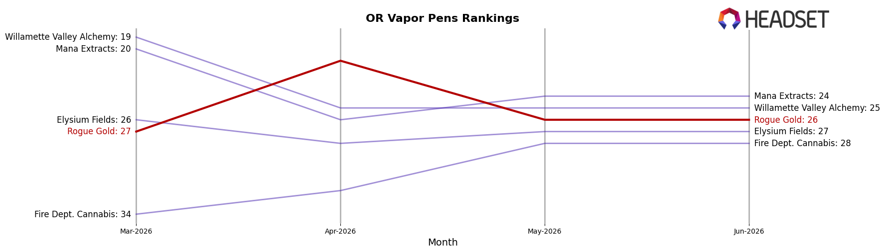 Rogue Gold market ranking for OR Vapor Pens