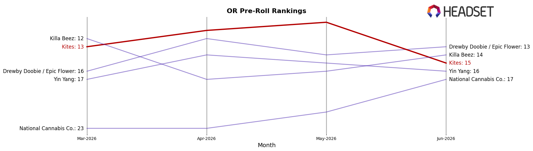 Kites market ranking for OR Pre-Roll