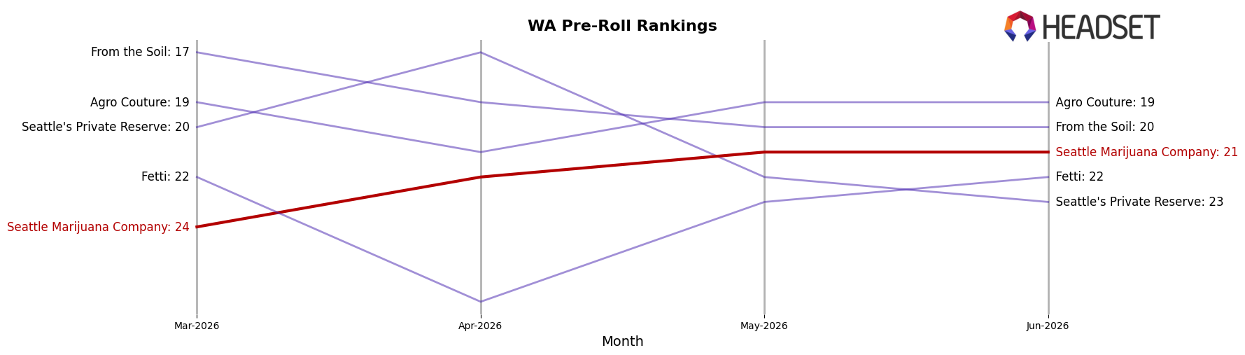 Seattle Marijuana Company market ranking for WA Pre-Roll