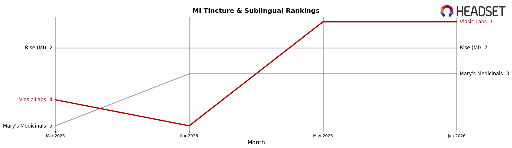 Vlasic Labs market ranking for MI Tincture & Sublingual