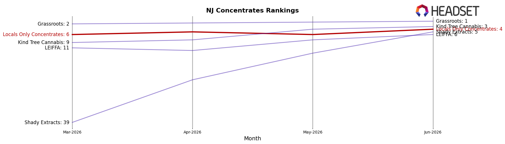 Locals Only Concentrates market ranking for NJ Concentrates