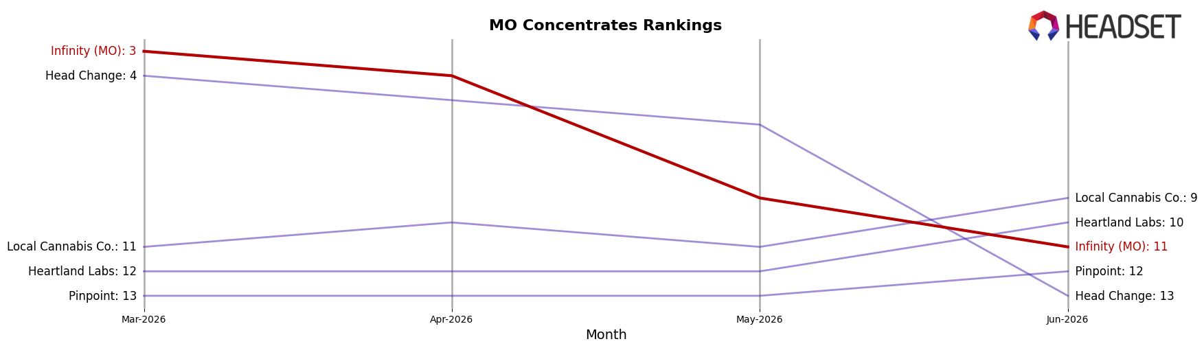 Infinity (MO) market ranking for MO Concentrates