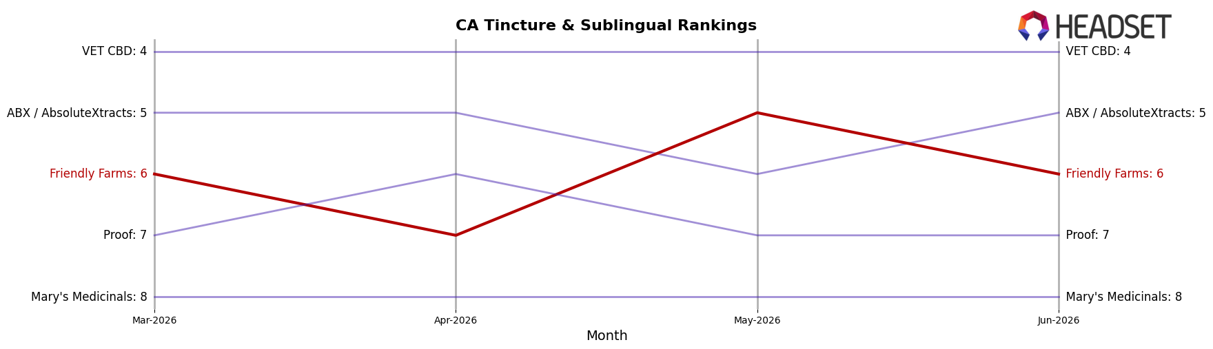 Friendly Farms market ranking for CA Tincture & Sublingual