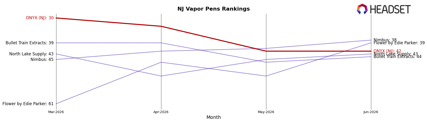 ONYX (NJ) market ranking for NJ Vapor Pens