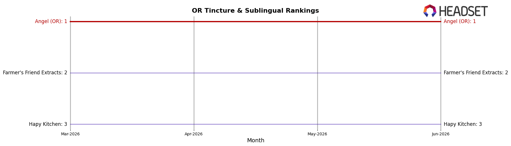 Angel (OR) market ranking for OR Tincture & Sublingual