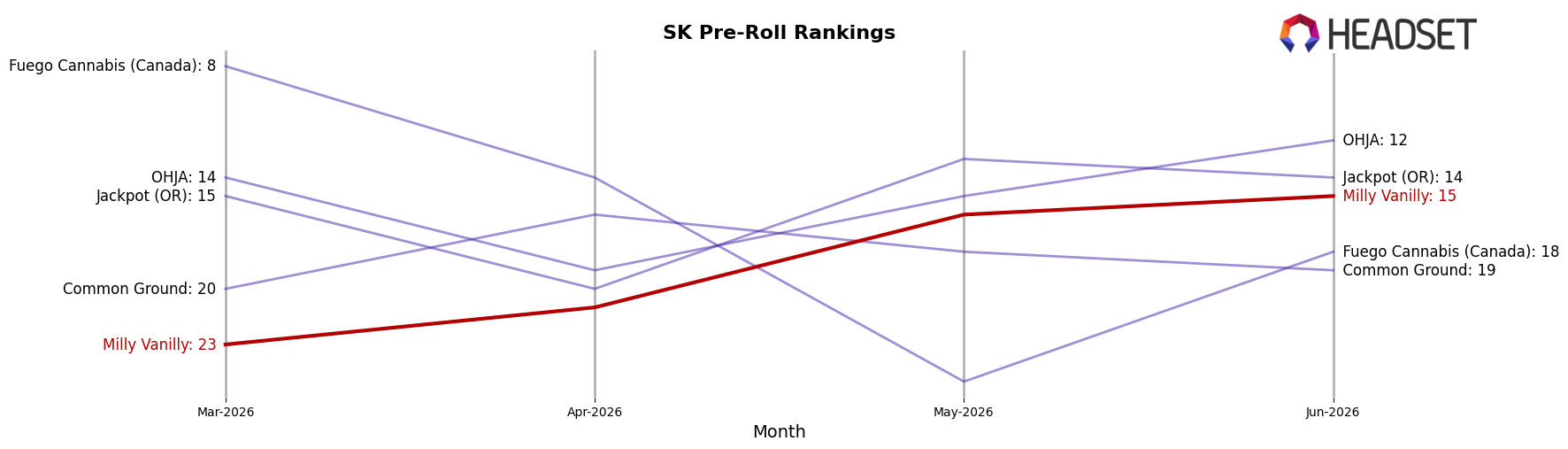 Milly Vanilly market ranking for SK Pre-Roll
