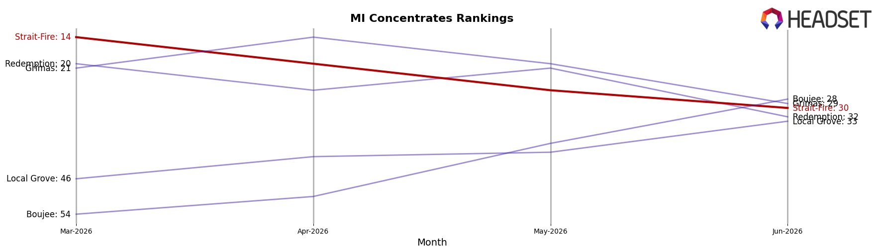 Strait-Fire market ranking for MI Concentrates