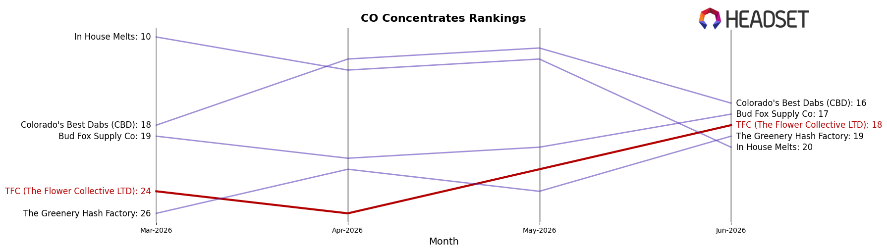TFC (The Flower Collective LTD) market ranking for CO Concentrates