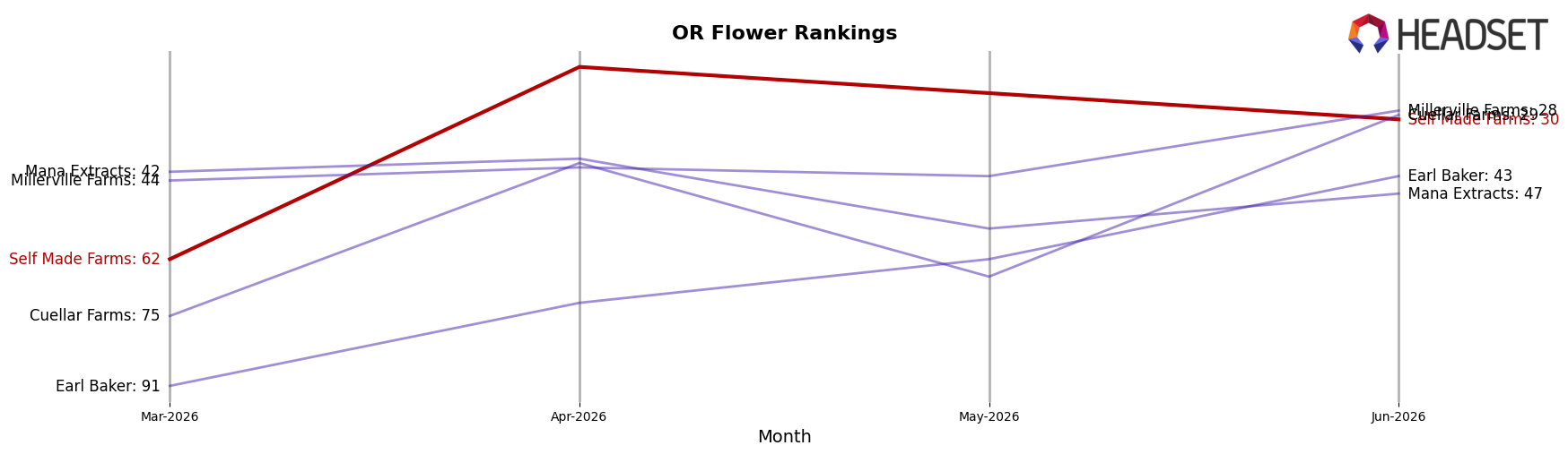 Self Made Farms market ranking for OR Flower
