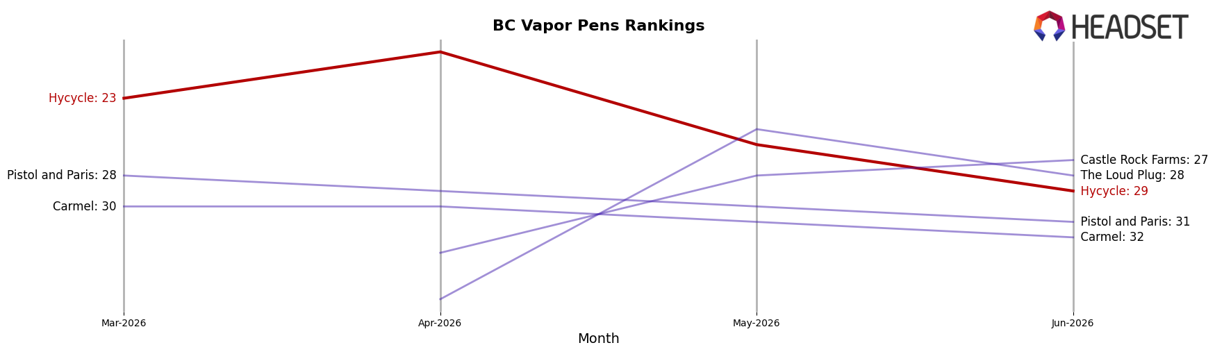 Hycycle market ranking for BC Vapor Pens