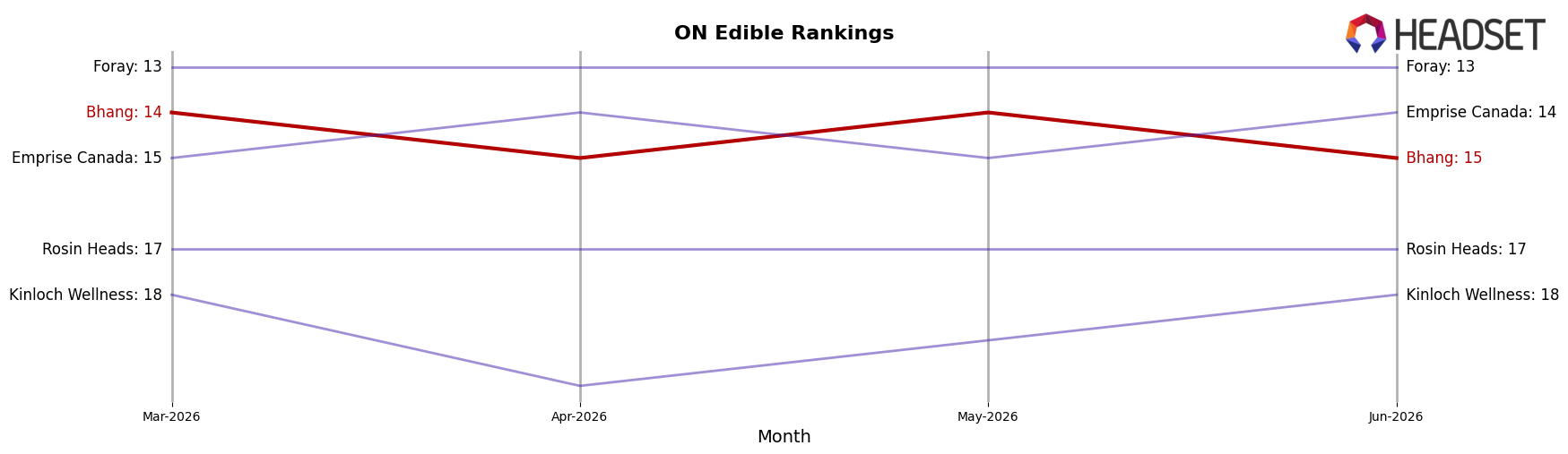 Bhang market ranking for ON Edible