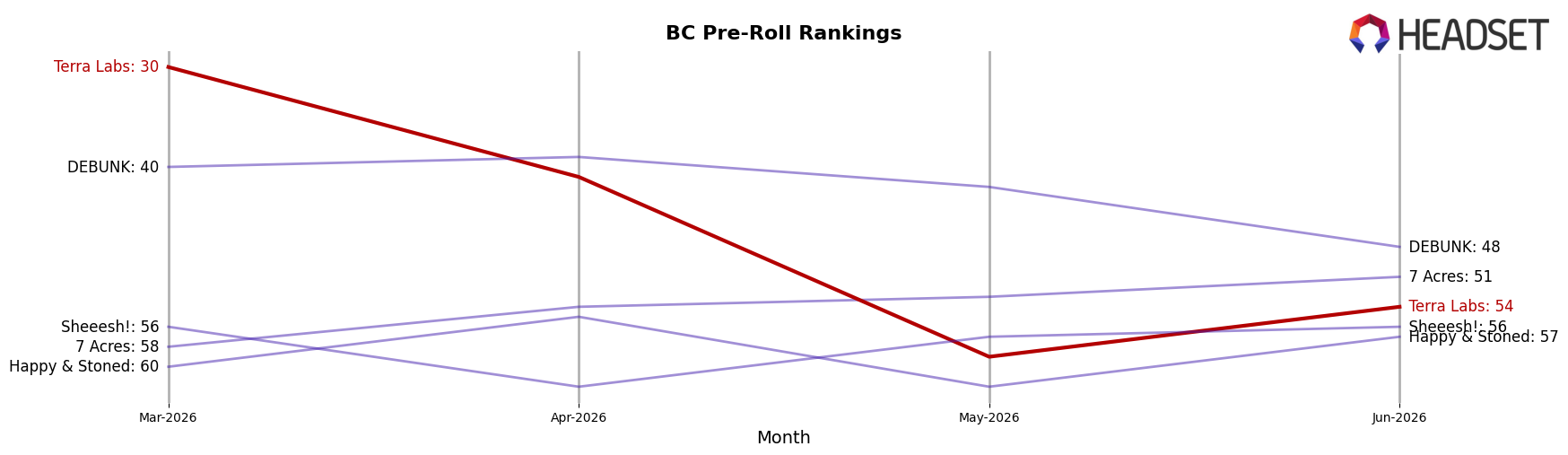 Terra Labs market ranking for BC Pre-Roll