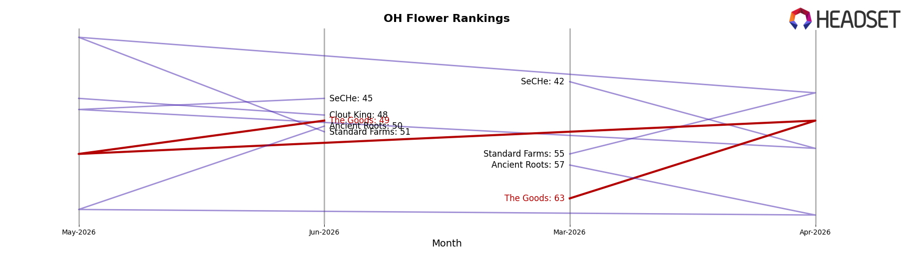 The Goods market ranking for OH Flower