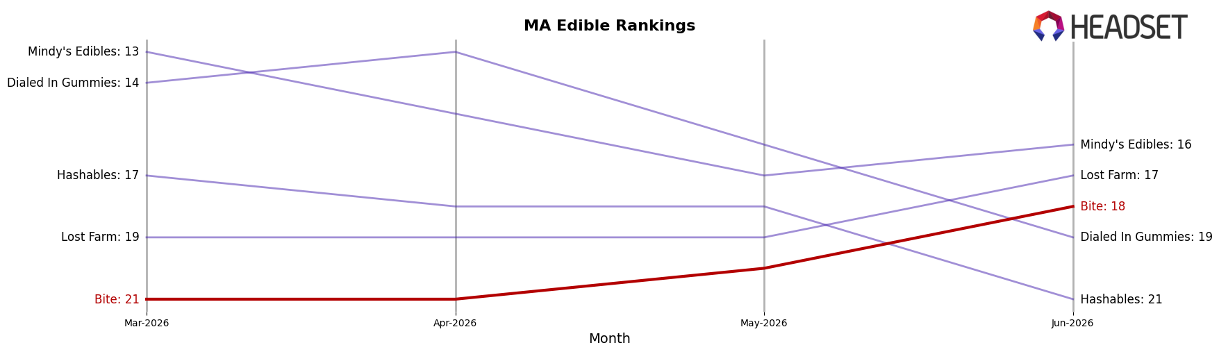 Bite market ranking for MA Edible
