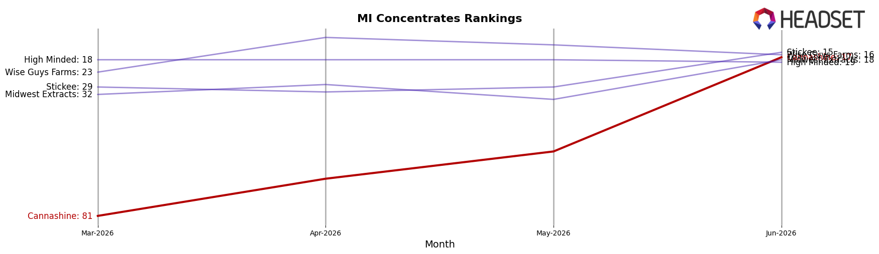 Cannashine market ranking for MI Concentrates