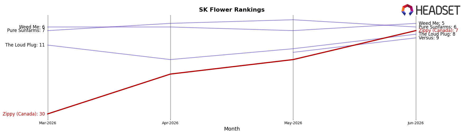 Zippy (Canada) market ranking for SK Flower