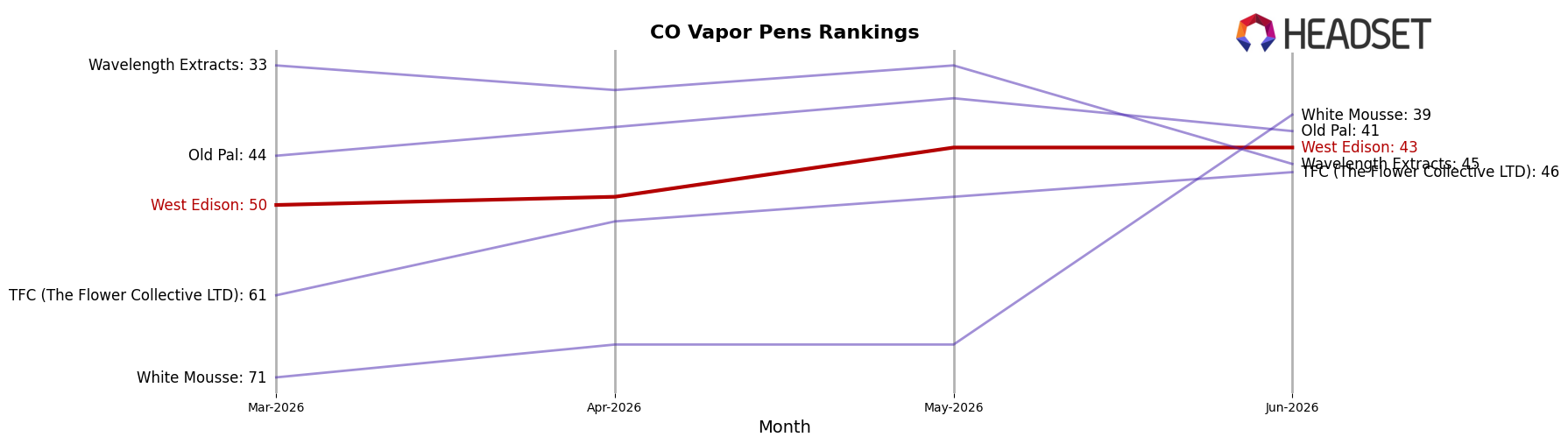 West Edison market ranking for CO Vapor Pens
