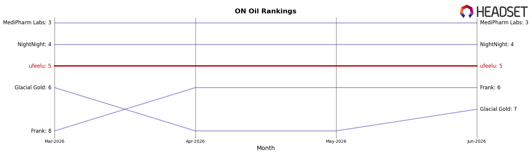 ufeelu market ranking for ON Oil