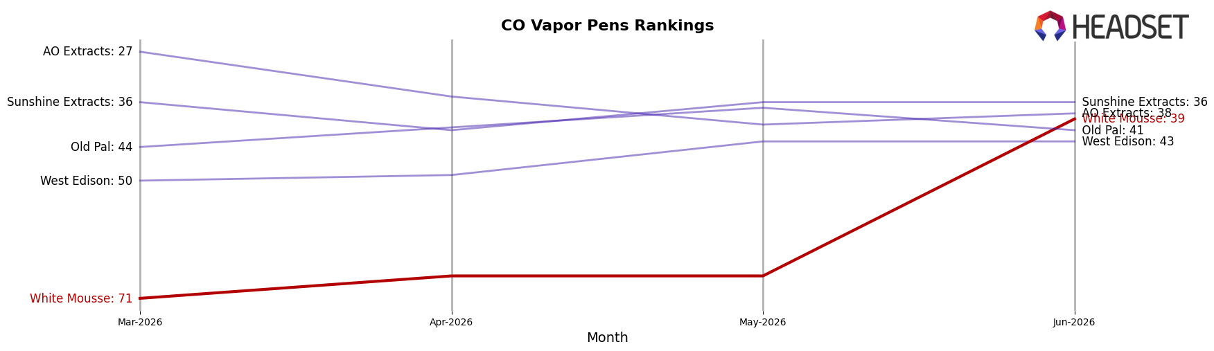 White Mousse market ranking for CO Vapor Pens