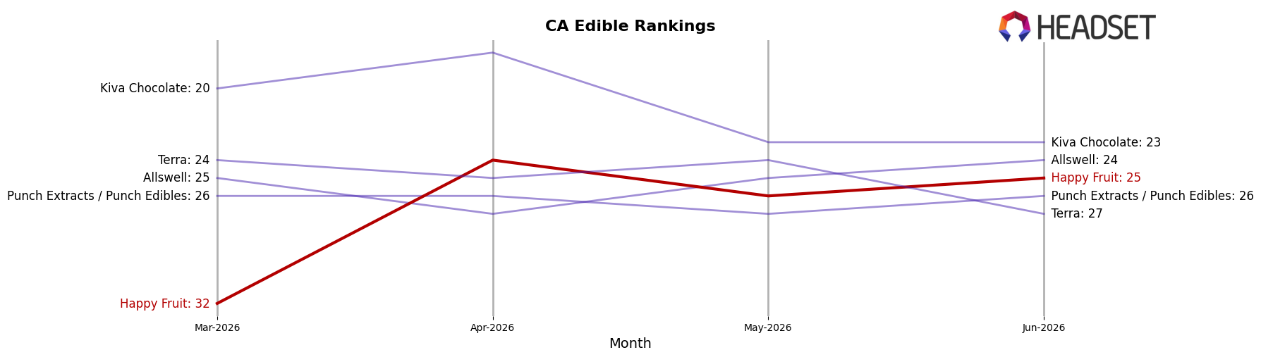 Happy Fruit market ranking for CA Edible