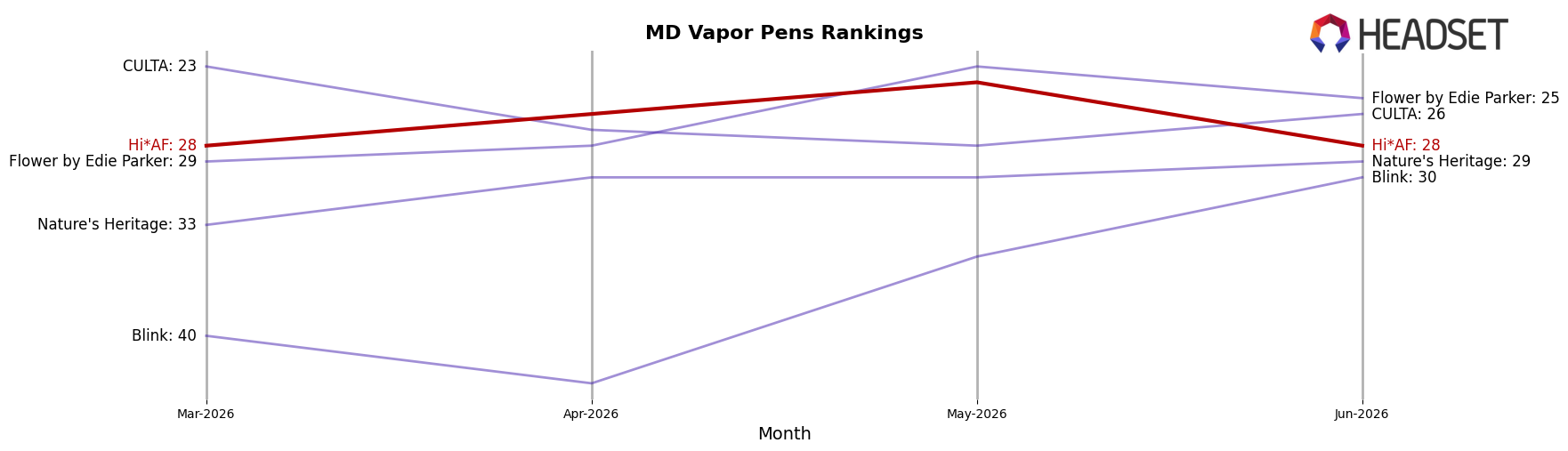 Hi*AF market ranking for MD Vapor Pens
