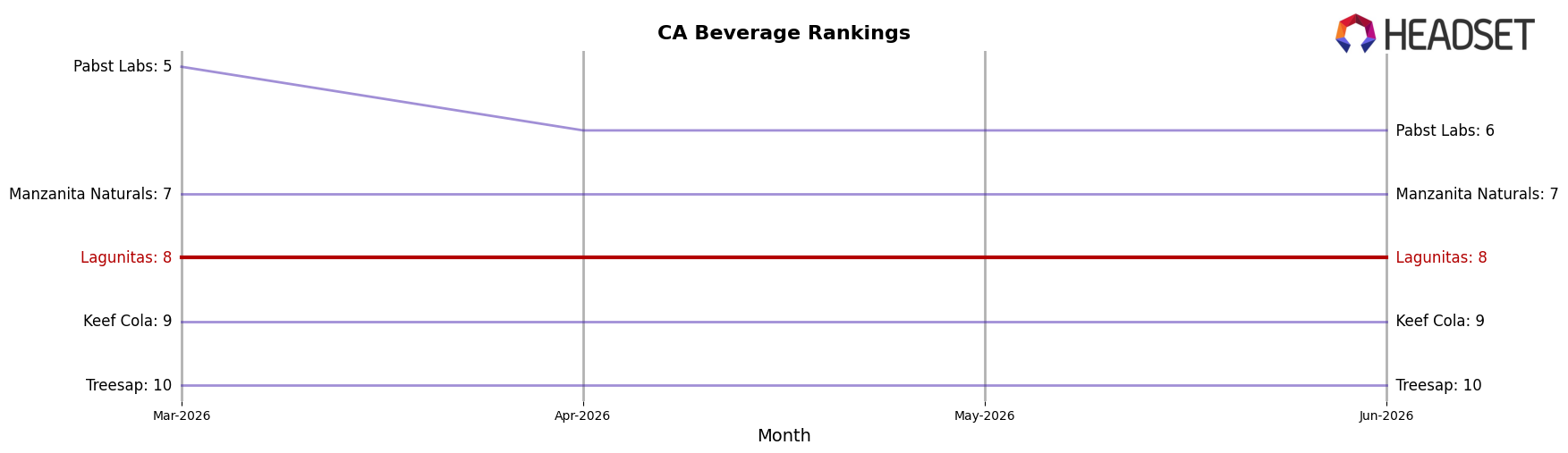 Lagunitas market ranking for CA Beverage