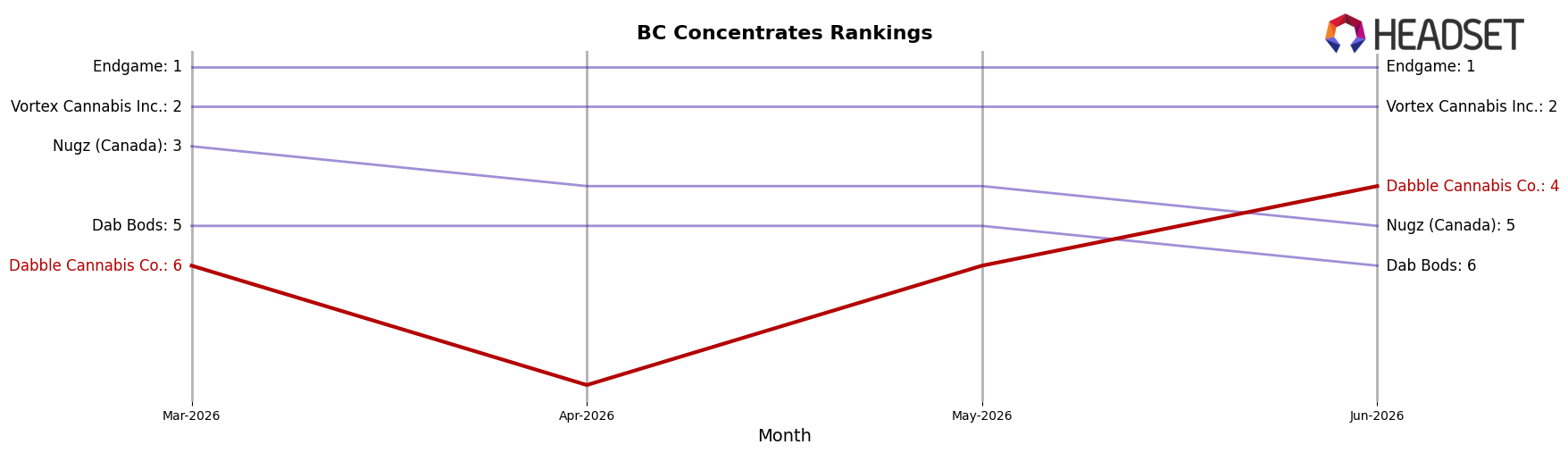 Dabble Cannabis Co. market ranking for BC Concentrates