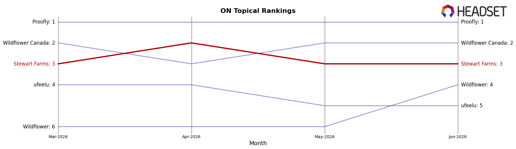 Stewart Farms market ranking for ON Topical