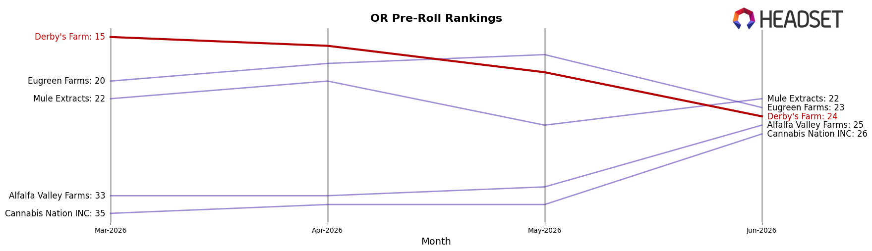 Derby's Farm market ranking for OR Pre-Roll